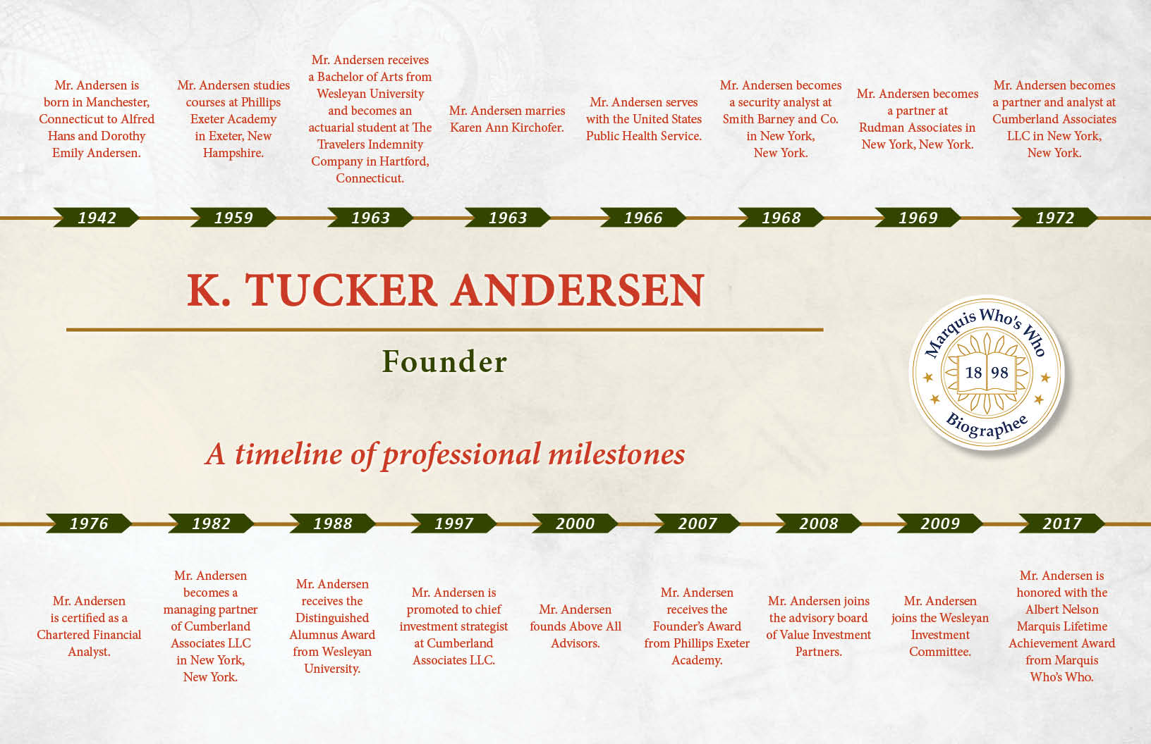 Kent Andersen Professional Milestones