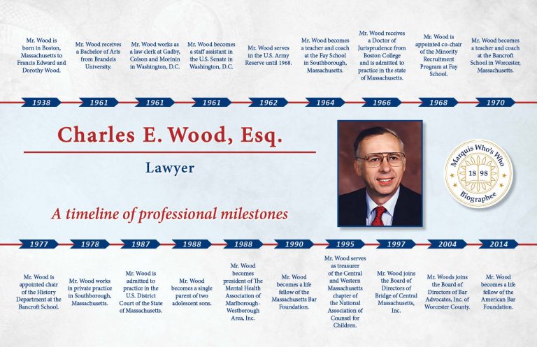 Charles Wood Professional Milestones