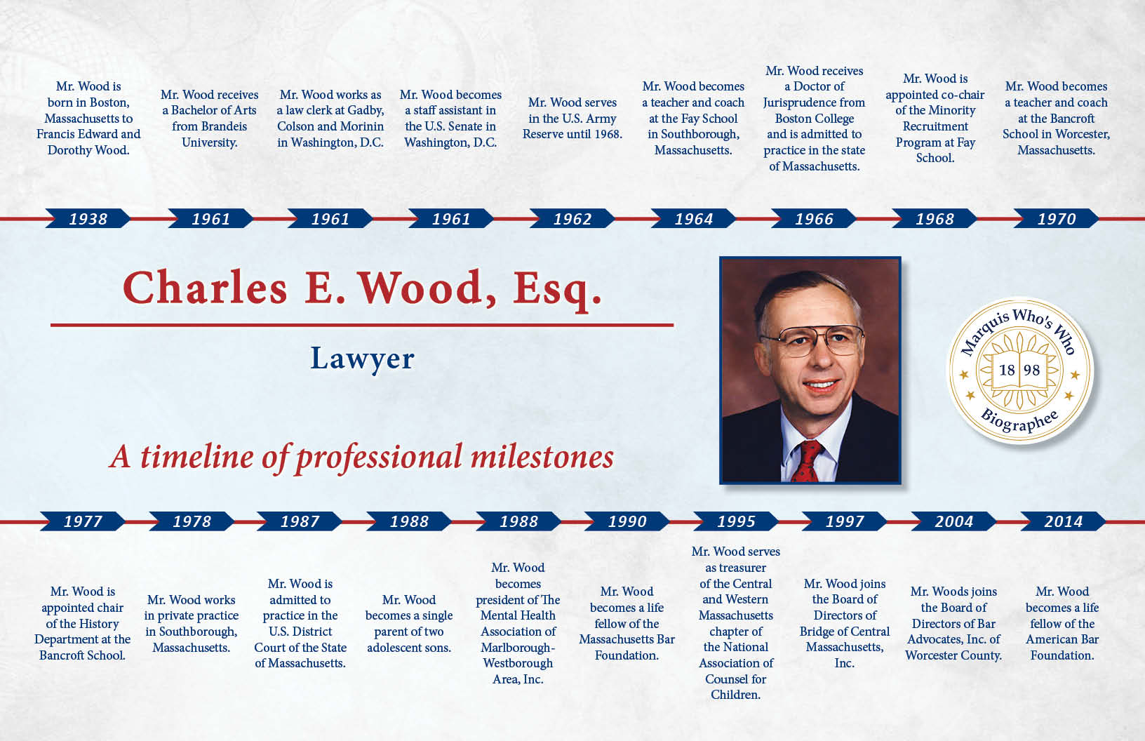 Charles Wood Professional Milestones
