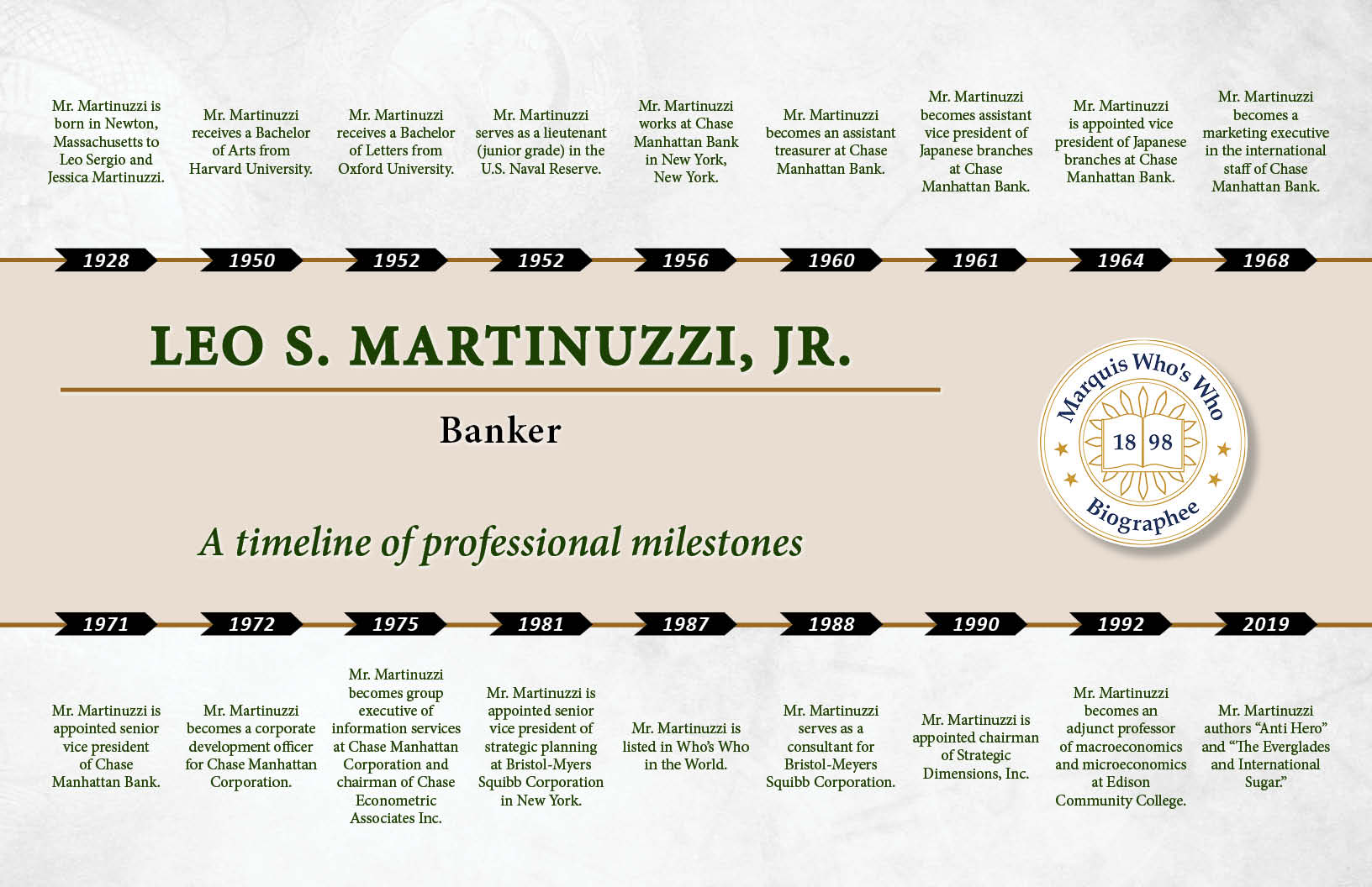Leo Martinuzzi Professional Milestones