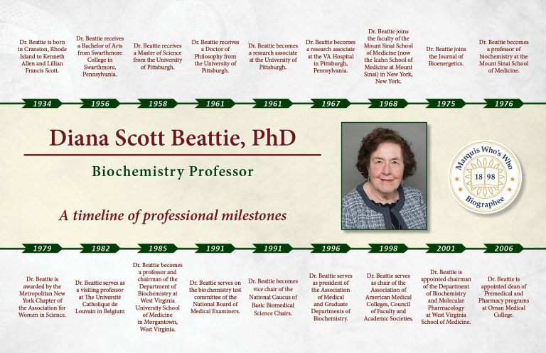 Diana Beattie Professional Milestones