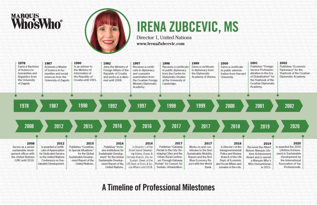 Irena Zubcevic Milestones